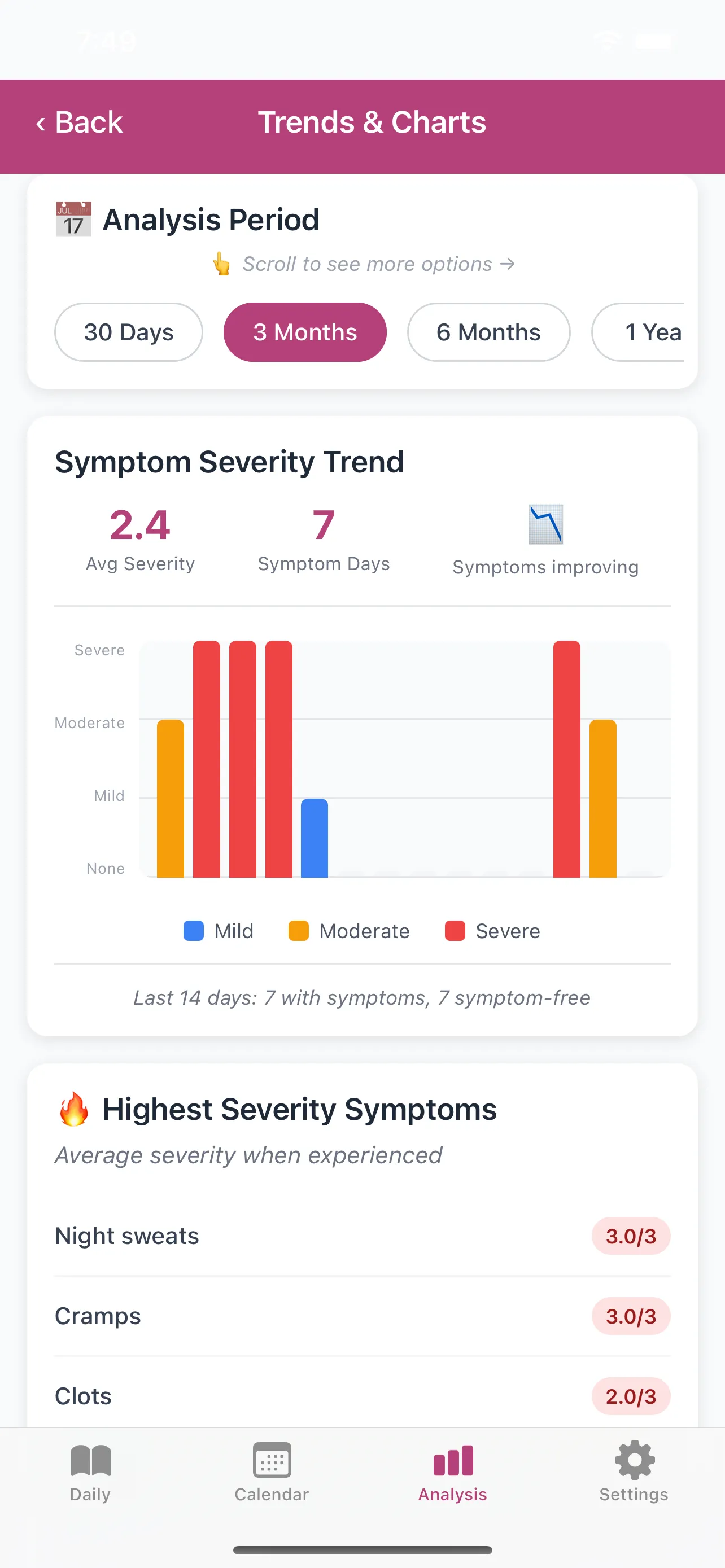 EndoCare trend chart